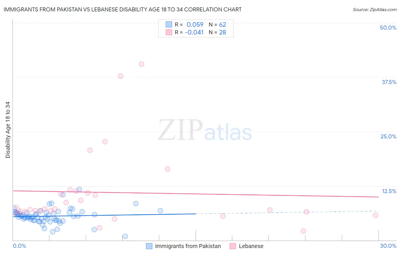 Immigrants from Pakistan vs Lebanese Disability Age 18 to 34