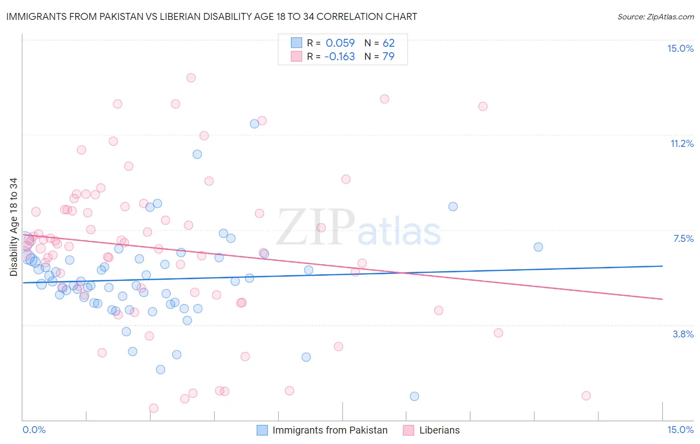 Immigrants from Pakistan vs Liberian Disability Age 18 to 34