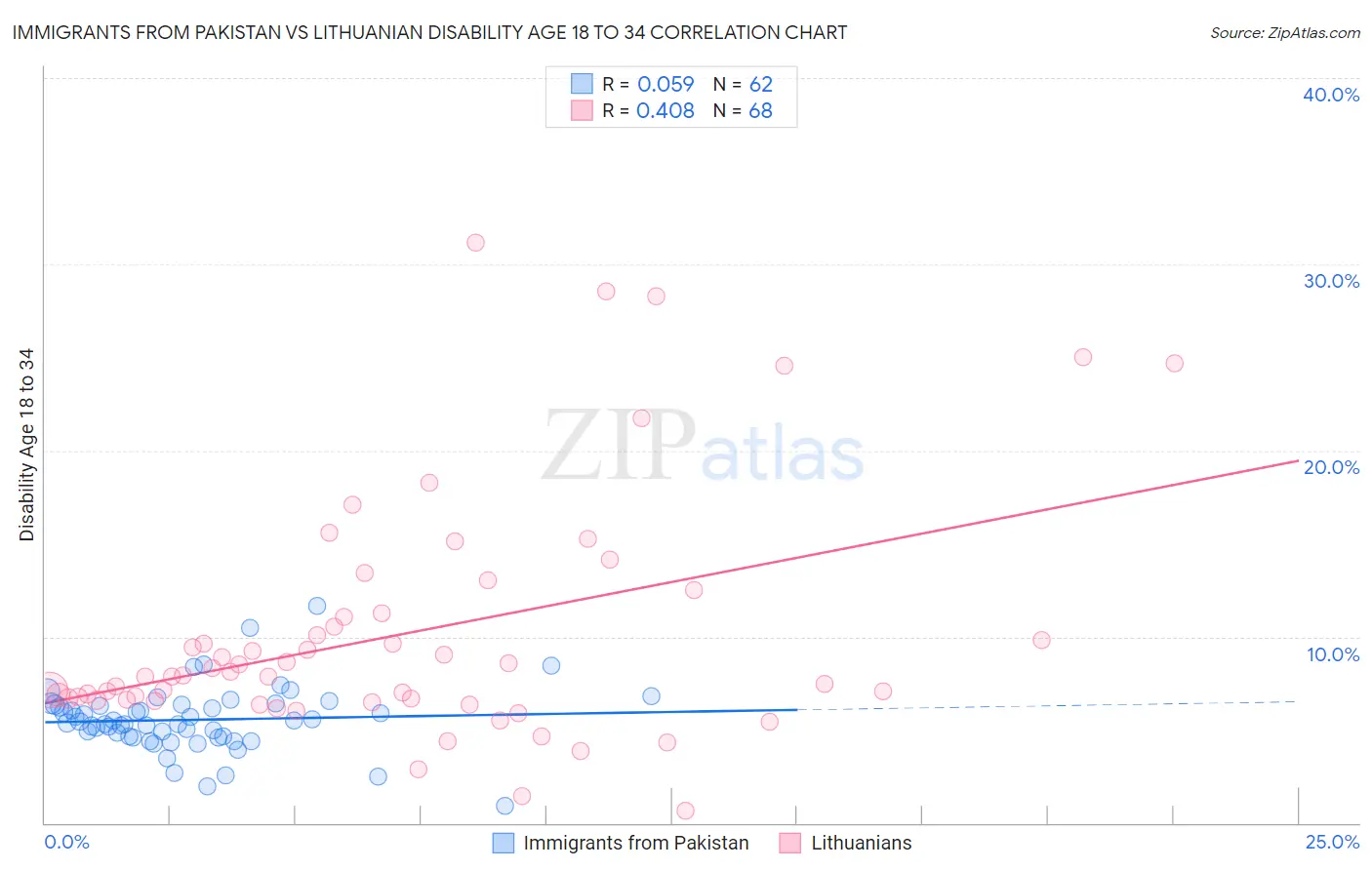 Immigrants from Pakistan vs Lithuanian Disability Age 18 to 34