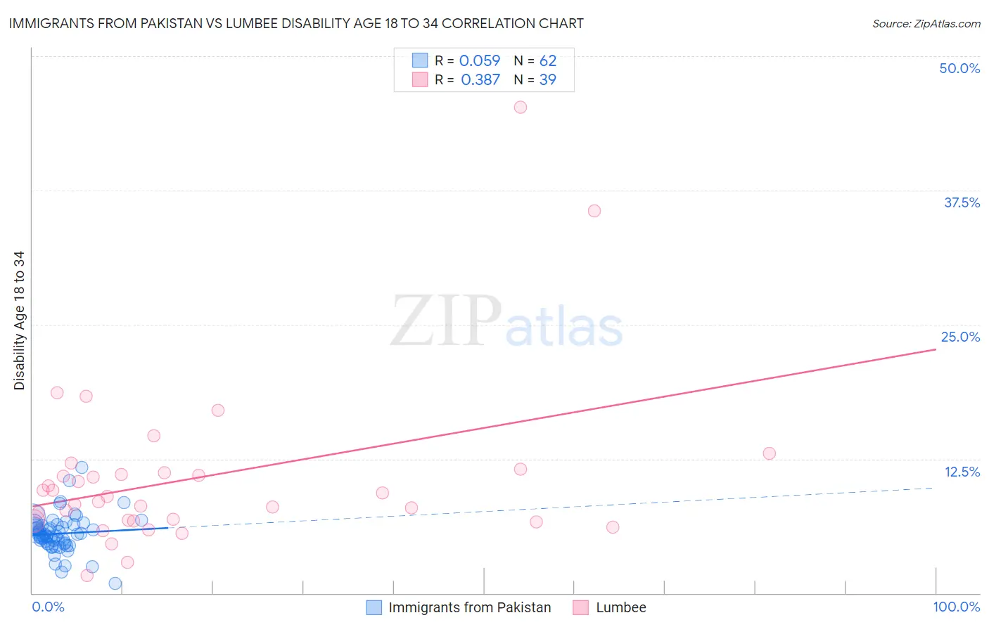 Immigrants from Pakistan vs Lumbee Disability Age 18 to 34