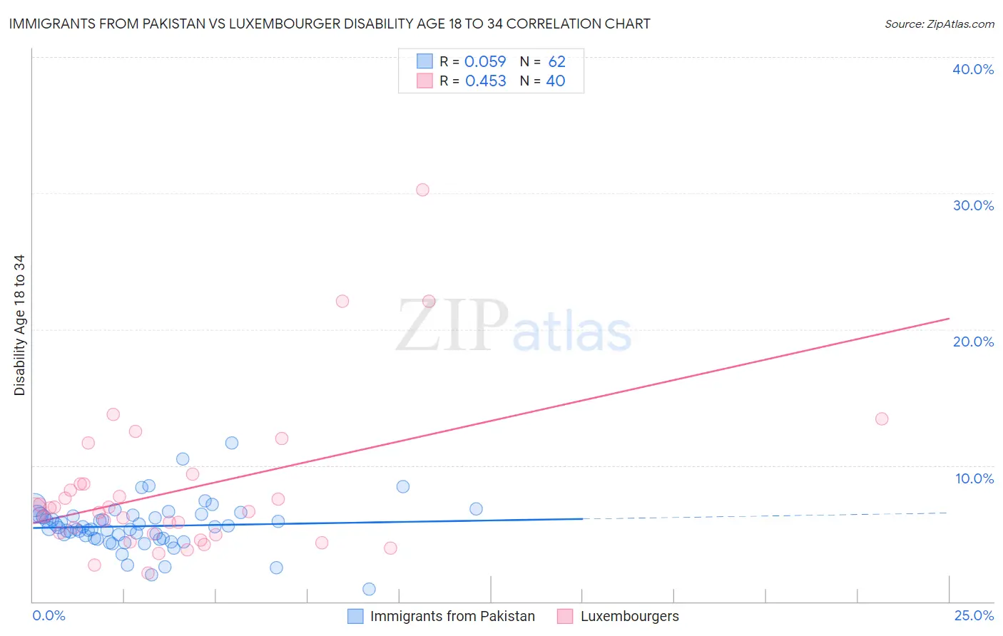 Immigrants from Pakistan vs Luxembourger Disability Age 18 to 34