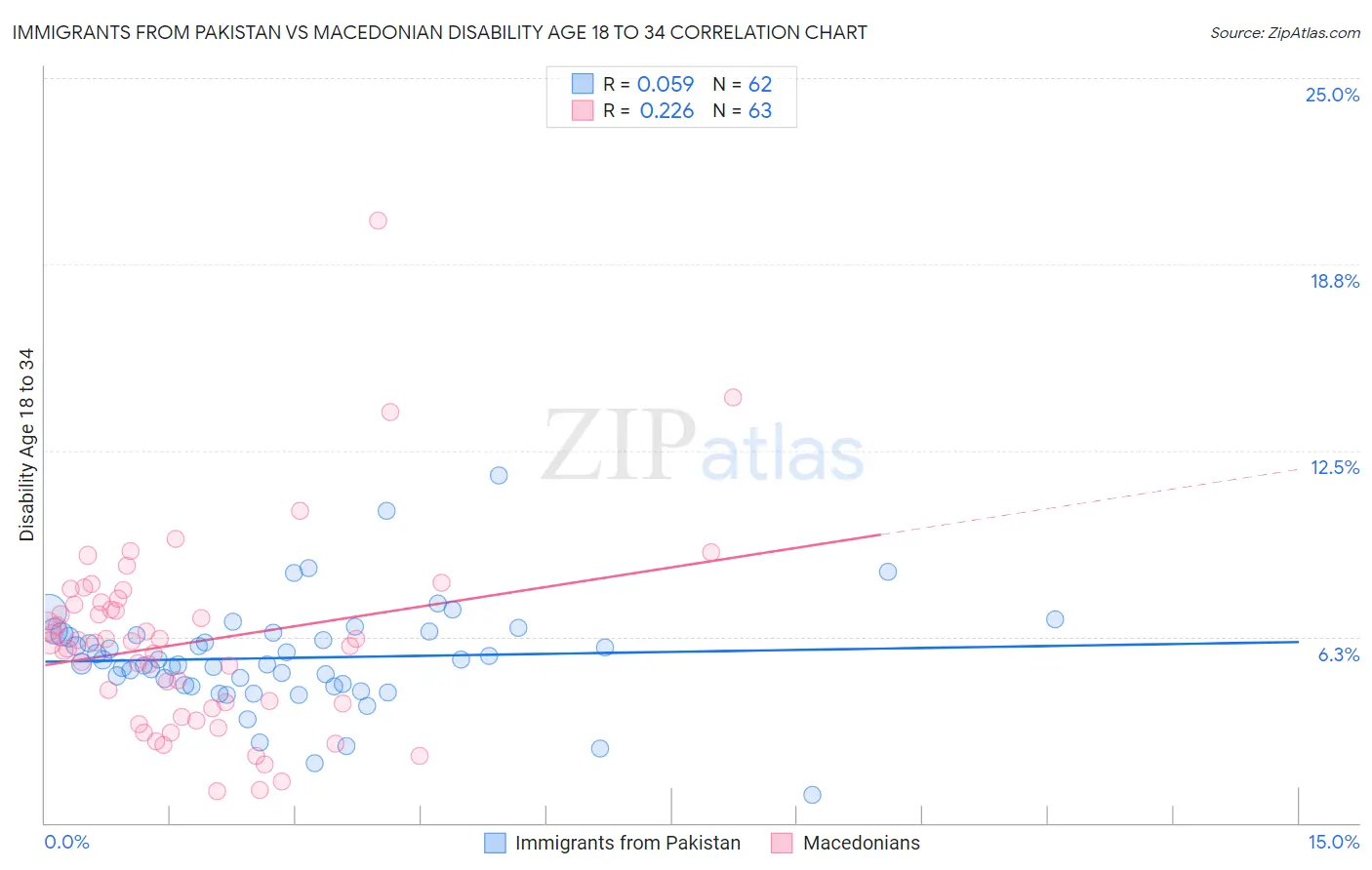 Immigrants from Pakistan vs Macedonian Disability Age 18 to 34