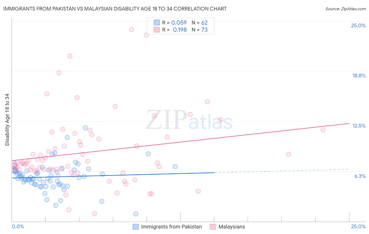 Immigrants from Pakistan vs Malaysian Disability Age 18 to 34