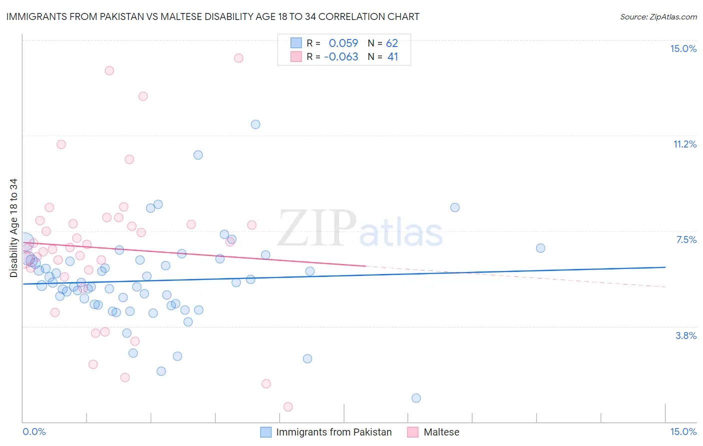 Immigrants from Pakistan vs Maltese Disability Age 18 to 34