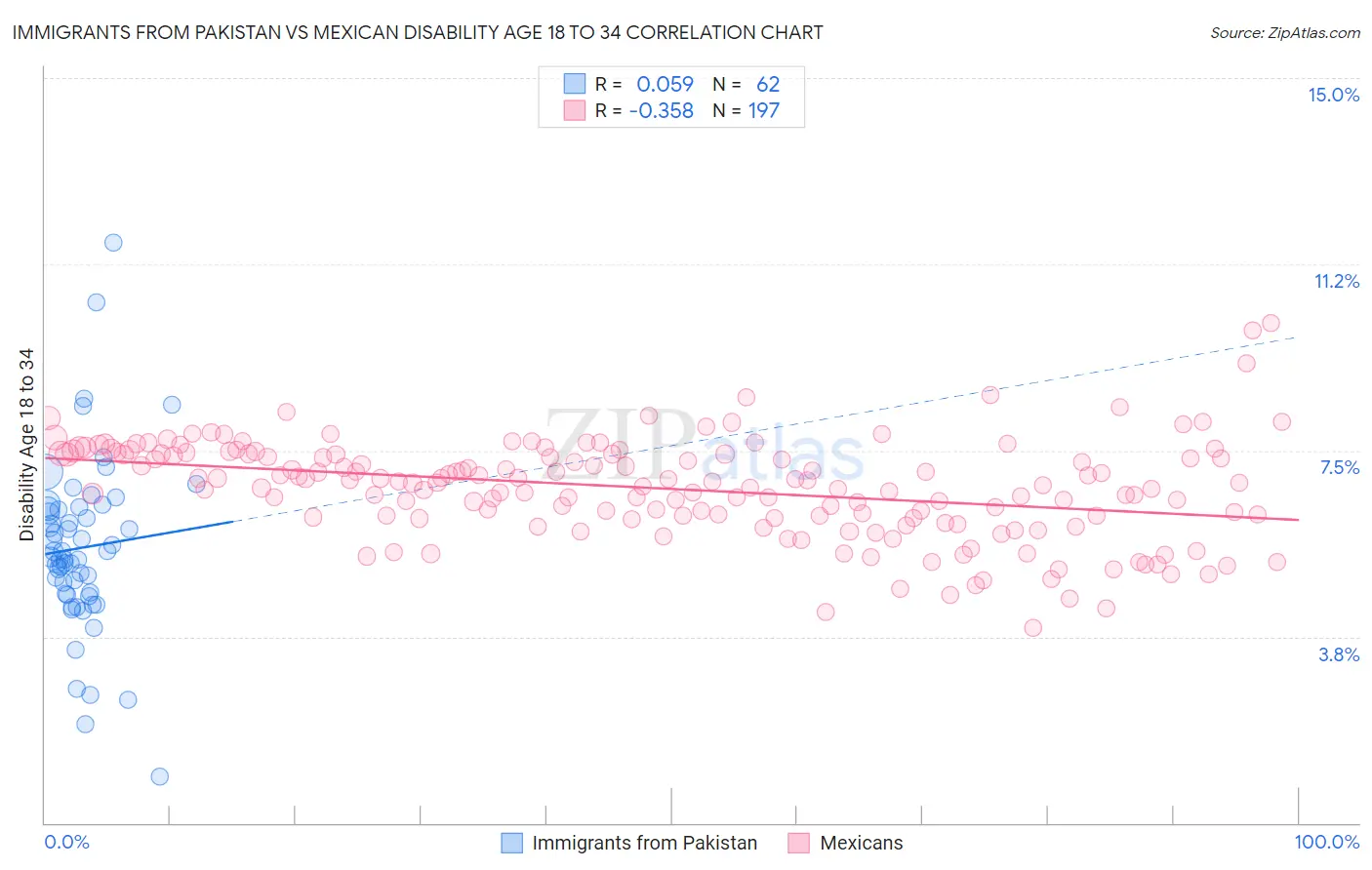 Immigrants from Pakistan vs Mexican Disability Age 18 to 34