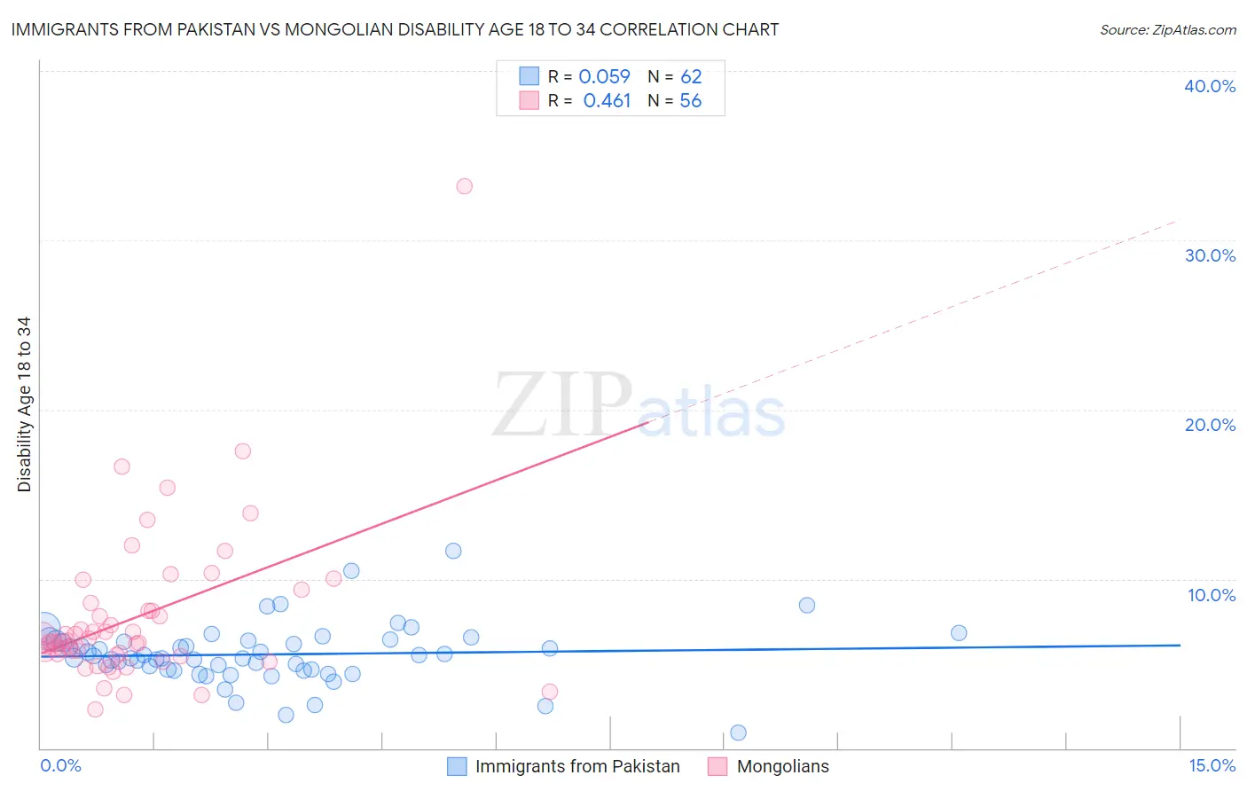 Immigrants from Pakistan vs Mongolian Disability Age 18 to 34