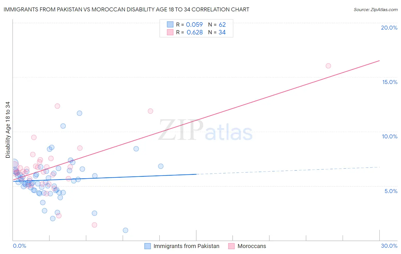 Immigrants from Pakistan vs Moroccan Disability Age 18 to 34