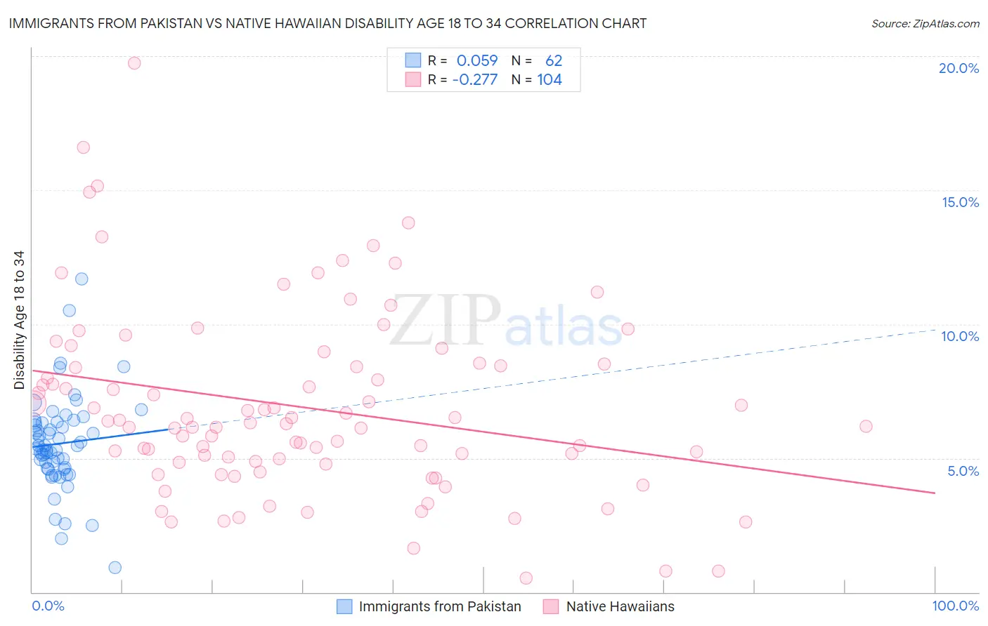 Immigrants from Pakistan vs Native Hawaiian Disability Age 18 to 34