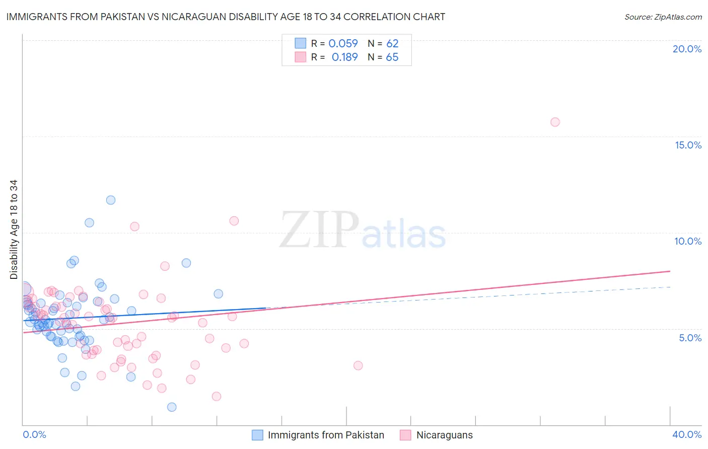 Immigrants from Pakistan vs Nicaraguan Disability Age 18 to 34