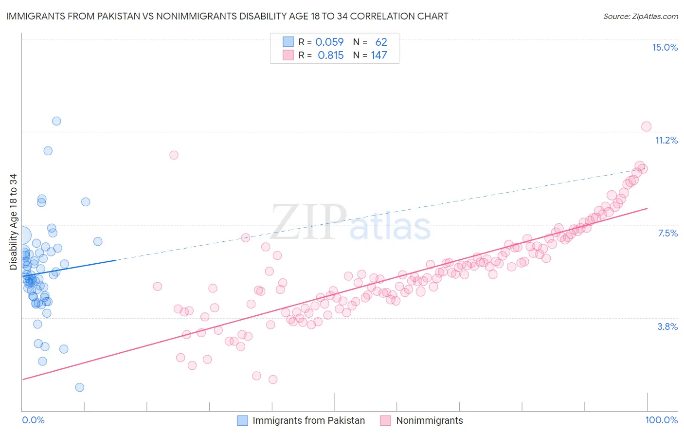 Immigrants from Pakistan vs Nonimmigrants Disability Age 18 to 34