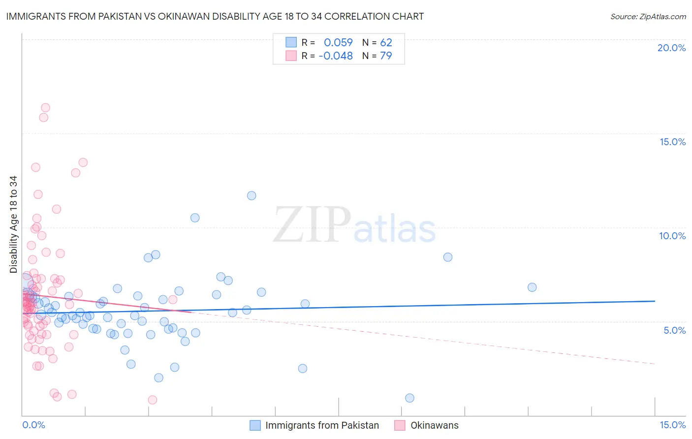 Immigrants from Pakistan vs Okinawan Disability Age 18 to 34