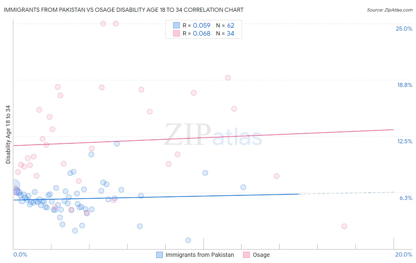 Immigrants from Pakistan vs Osage Disability Age 18 to 34