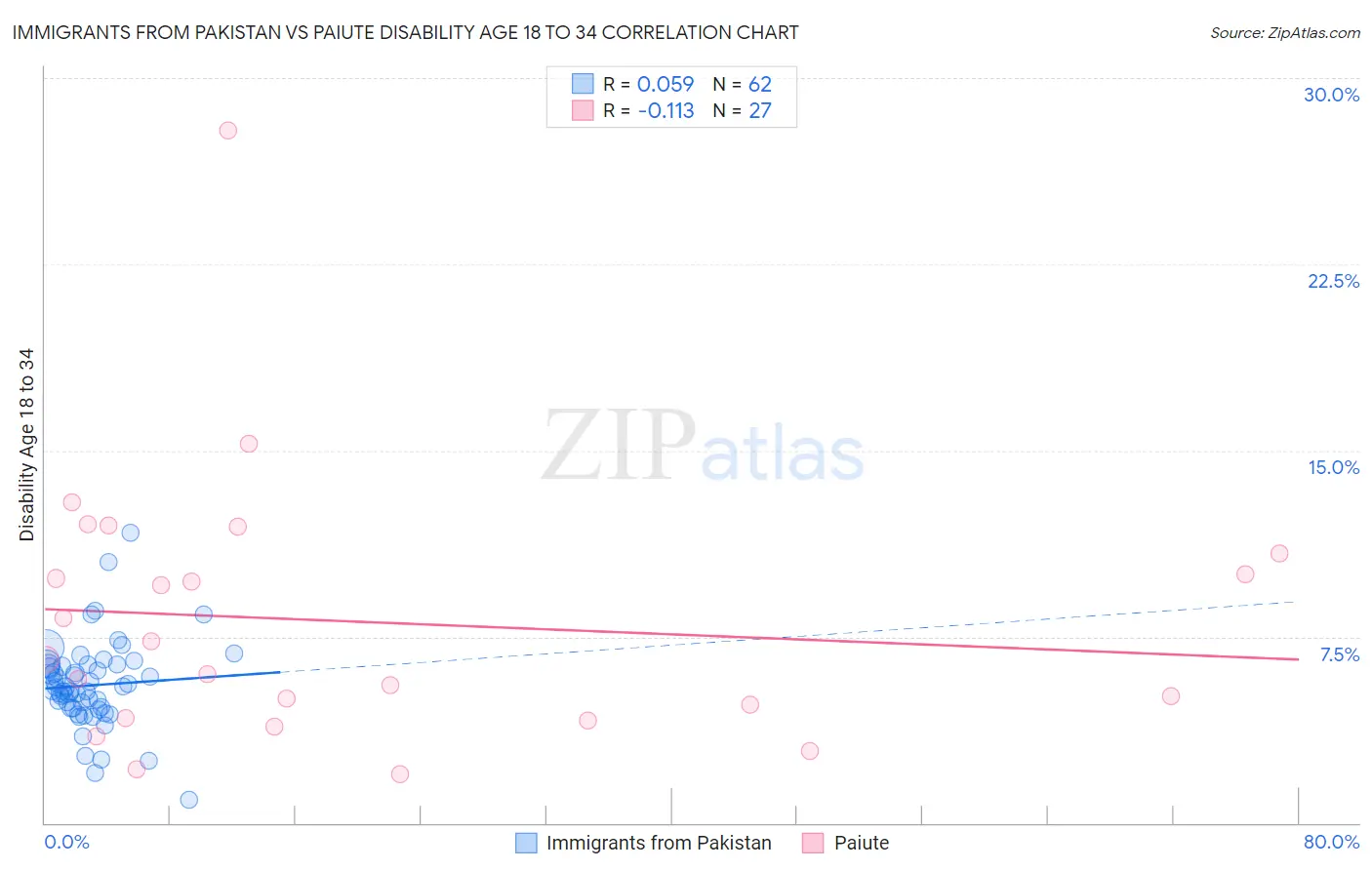 Immigrants from Pakistan vs Paiute Disability Age 18 to 34