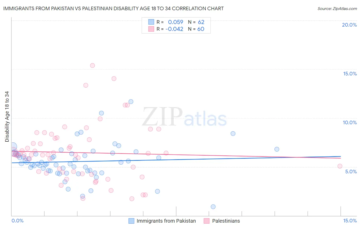 Immigrants from Pakistan vs Palestinian Disability Age 18 to 34