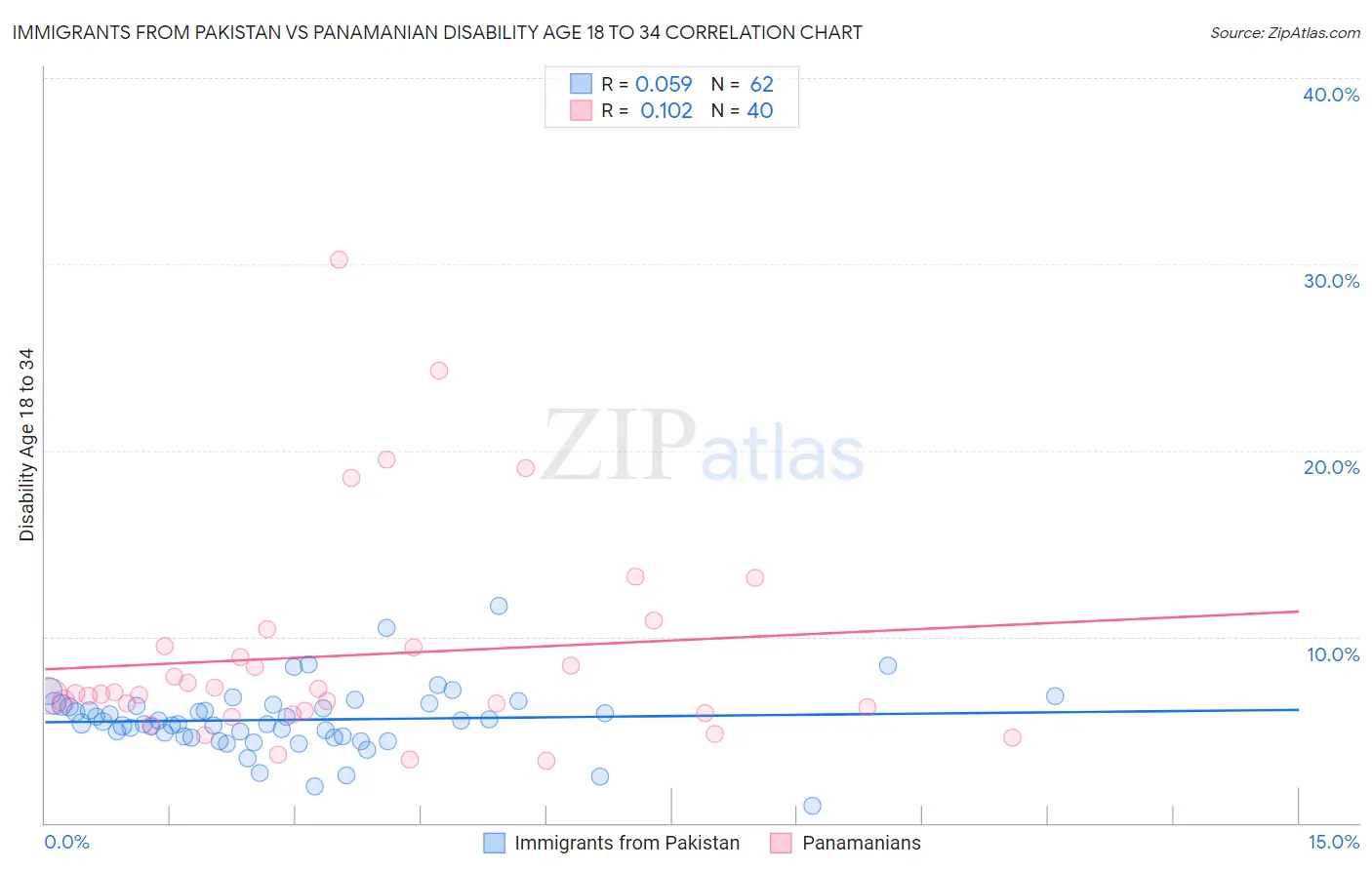 Immigrants from Pakistan vs Panamanian Disability Age 18 to 34