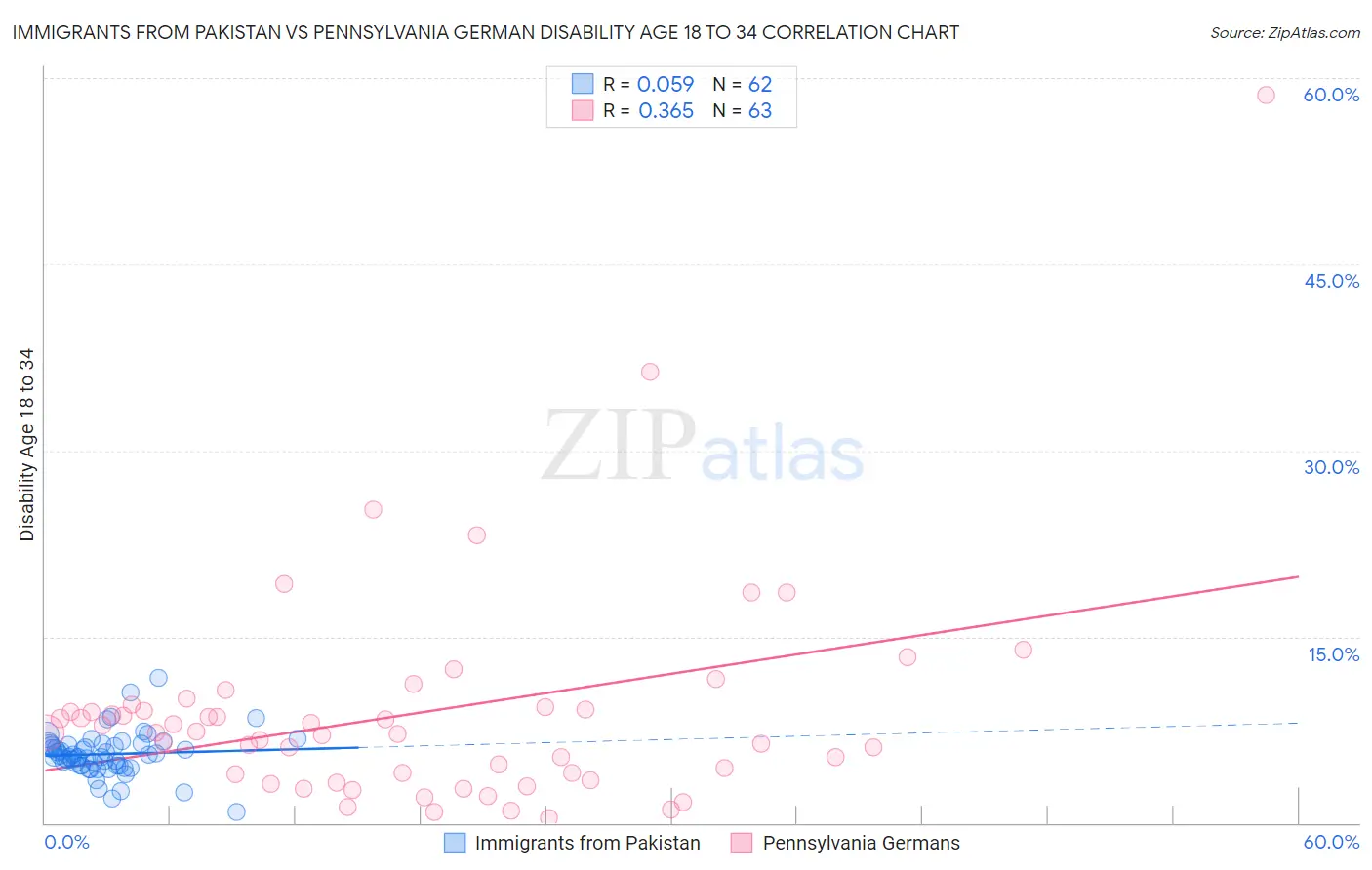 Immigrants from Pakistan vs Pennsylvania German Disability Age 18 to 34