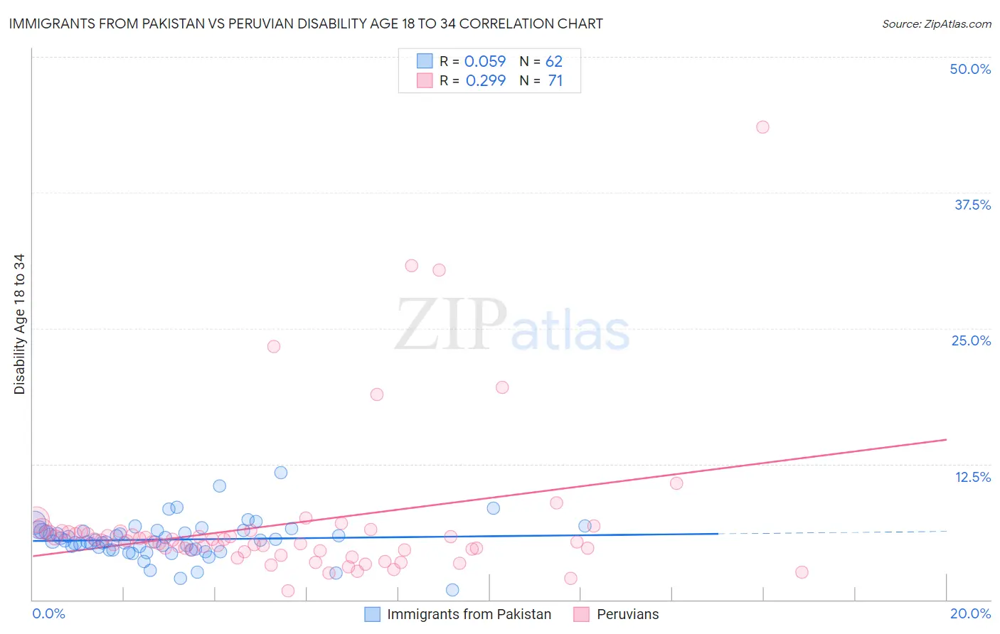 Immigrants from Pakistan vs Peruvian Disability Age 18 to 34