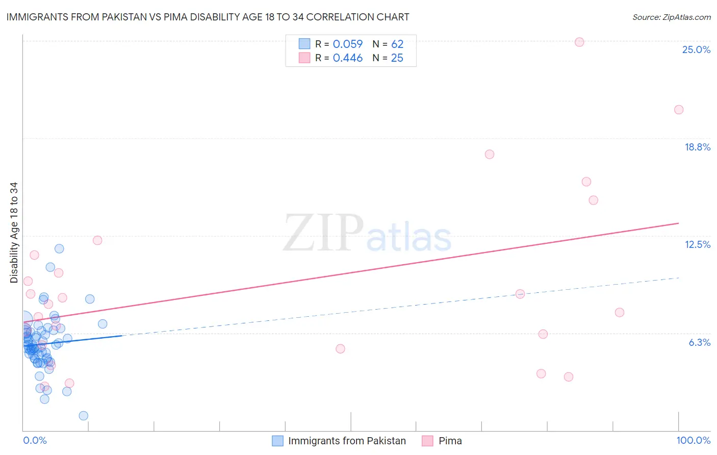 Immigrants from Pakistan vs Pima Disability Age 18 to 34