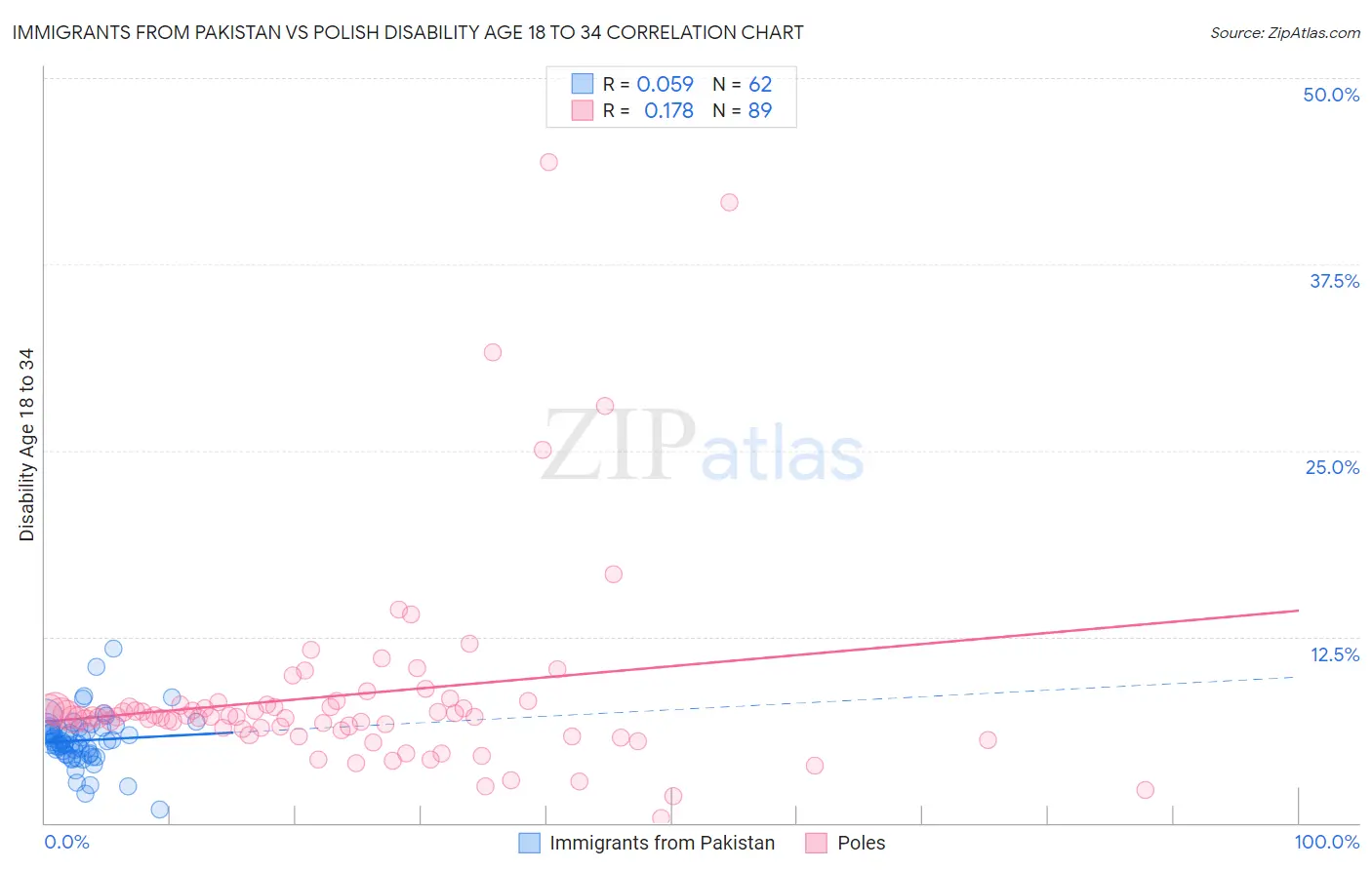 Immigrants from Pakistan vs Polish Disability Age 18 to 34
