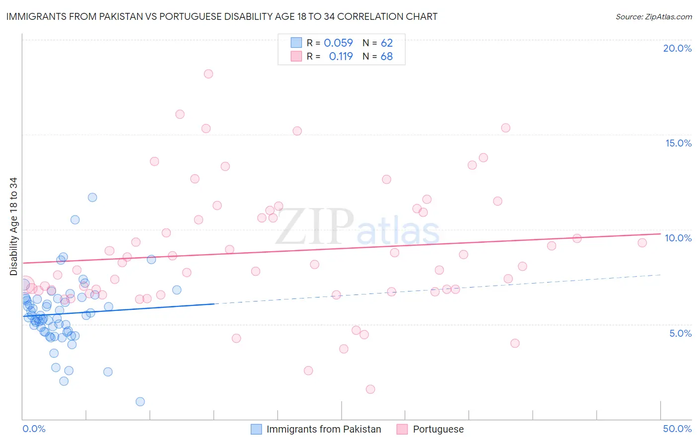 Immigrants from Pakistan vs Portuguese Disability Age 18 to 34