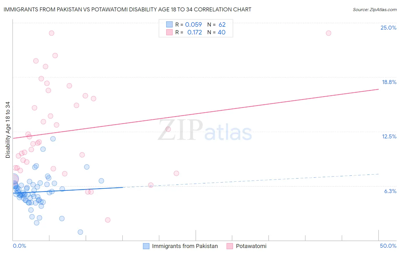 Immigrants from Pakistan vs Potawatomi Disability Age 18 to 34