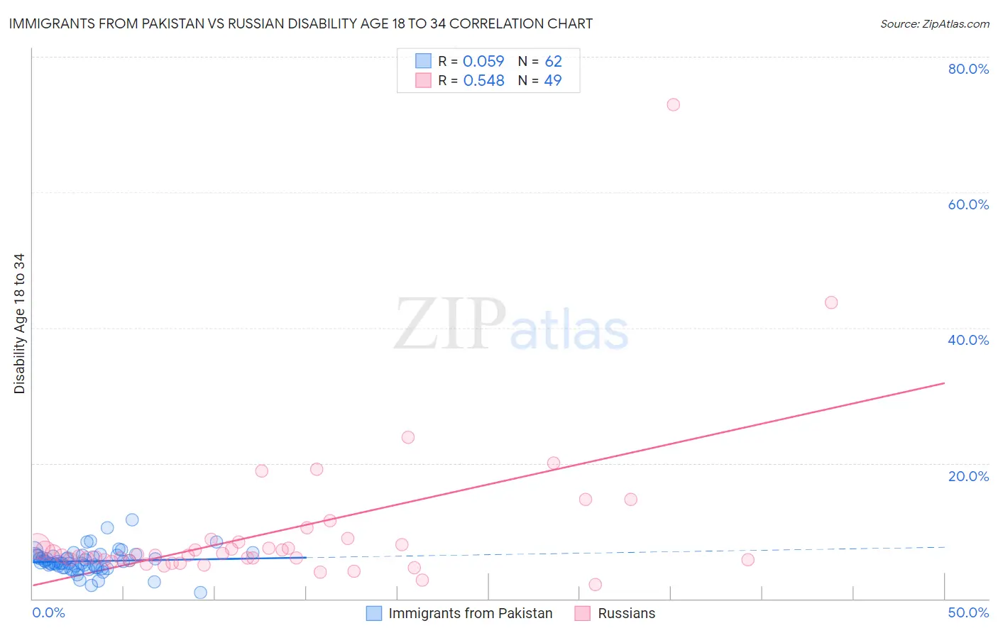 Immigrants from Pakistan vs Russian Disability Age 18 to 34