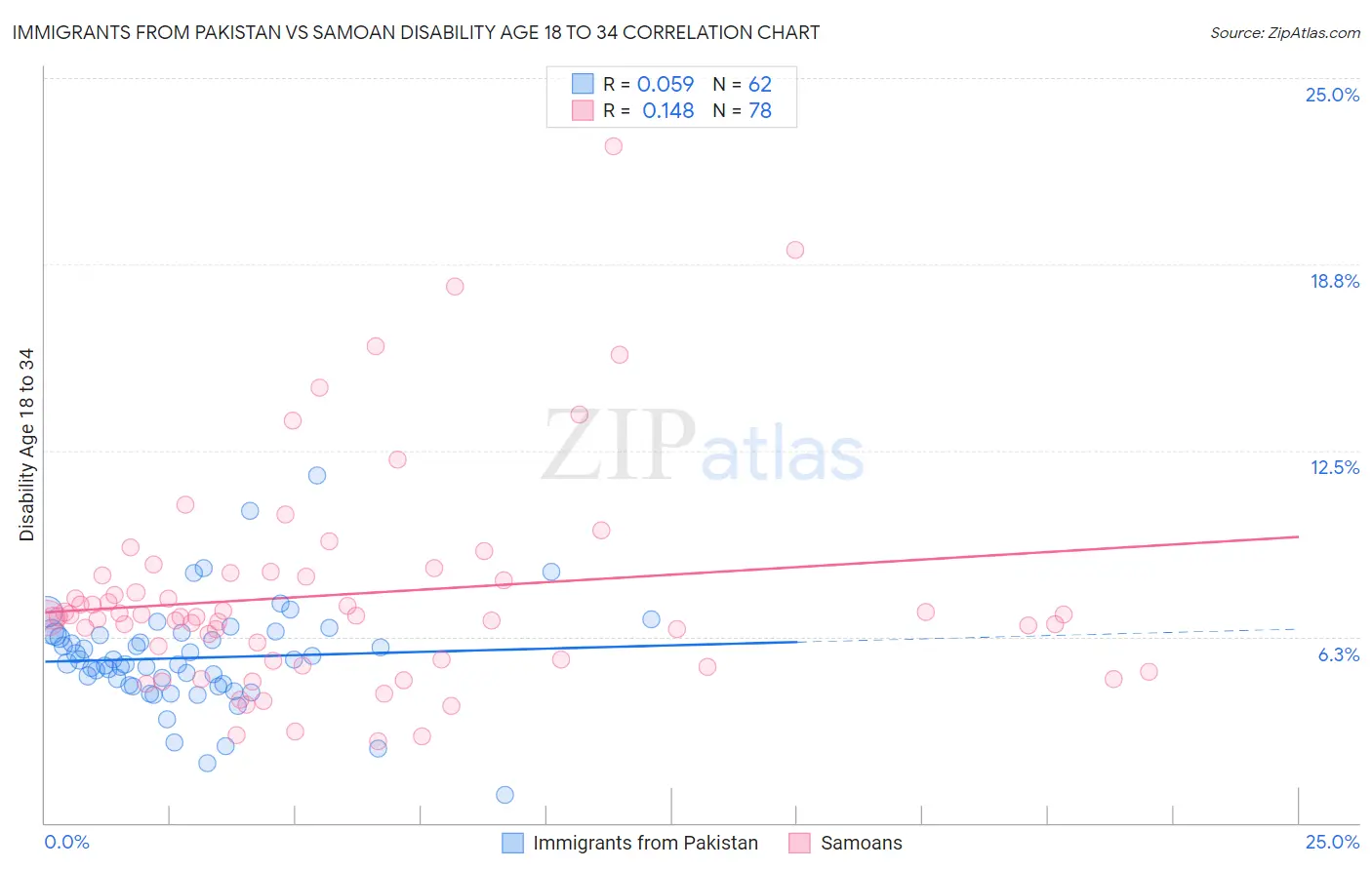 Immigrants from Pakistan vs Samoan Disability Age 18 to 34