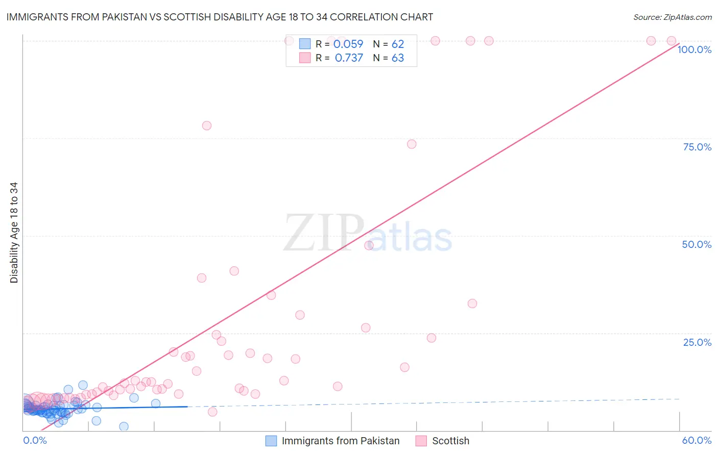 Immigrants from Pakistan vs Scottish Disability Age 18 to 34