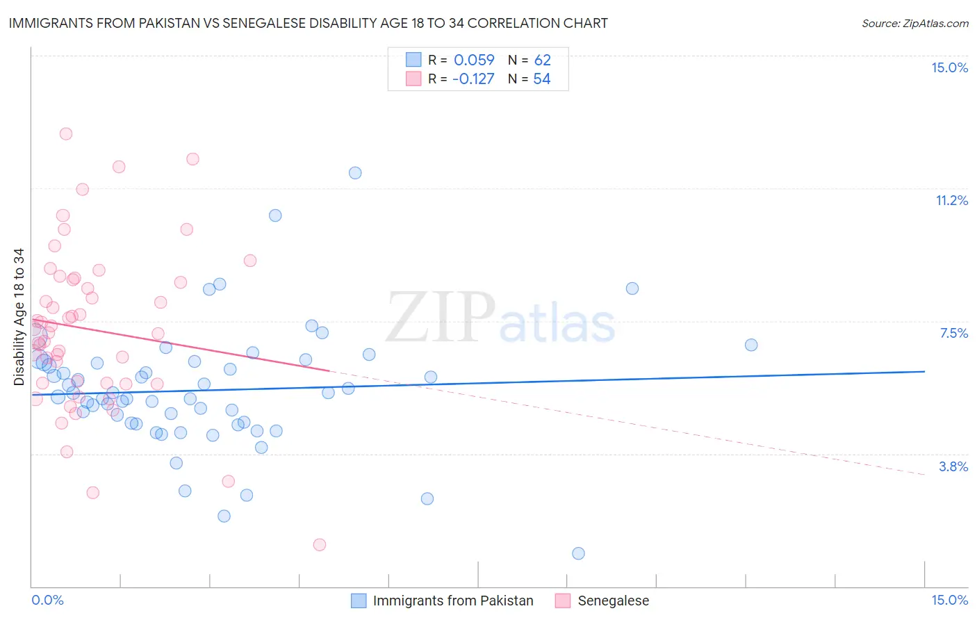 Immigrants from Pakistan vs Senegalese Disability Age 18 to 34