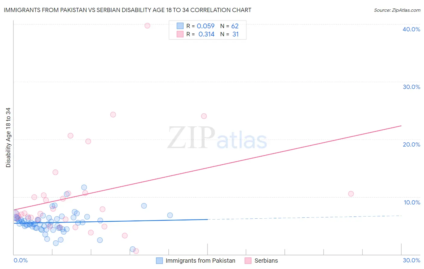 Immigrants from Pakistan vs Serbian Disability Age 18 to 34