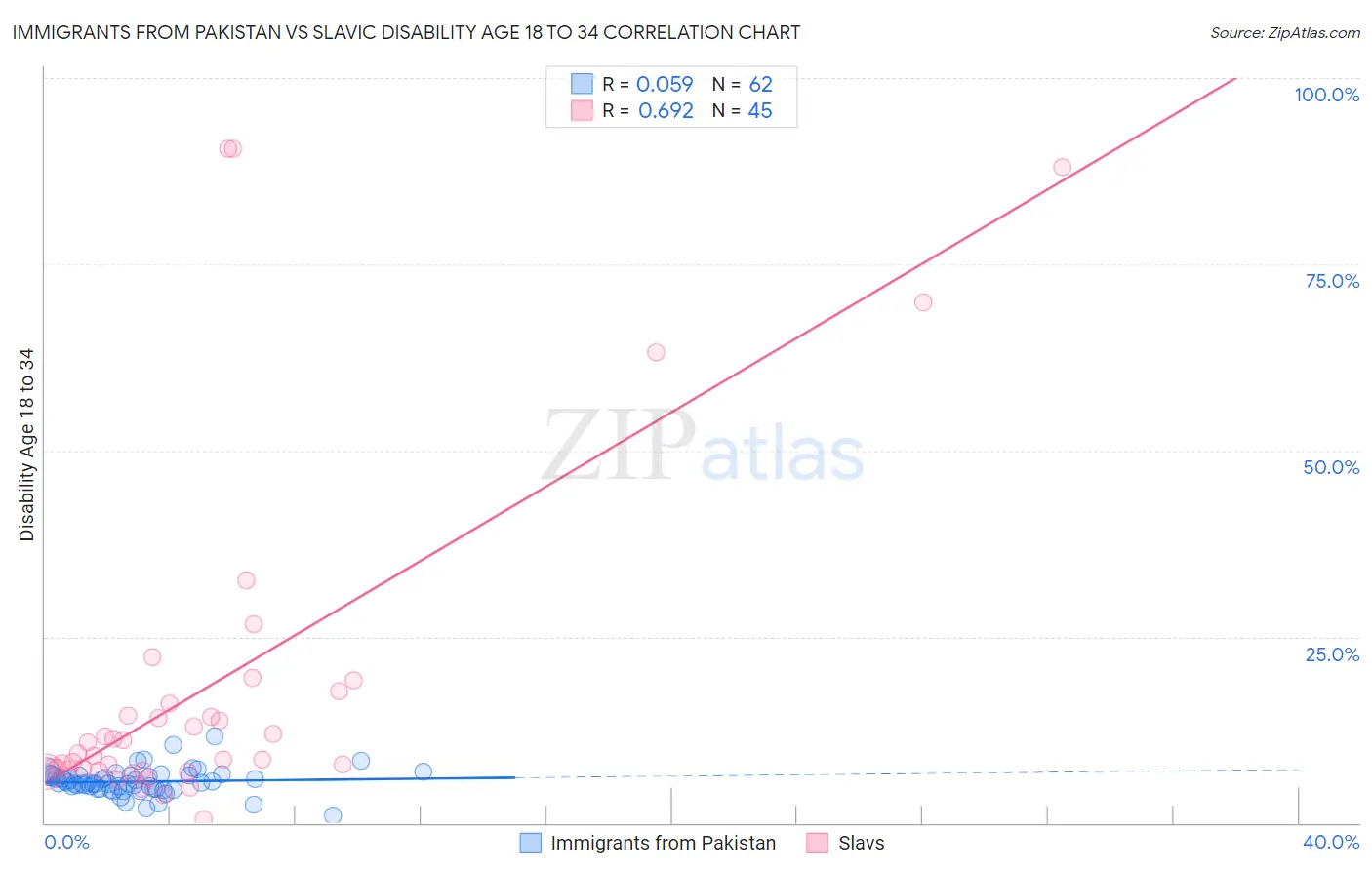 Immigrants from Pakistan vs Slavic Disability Age 18 to 34