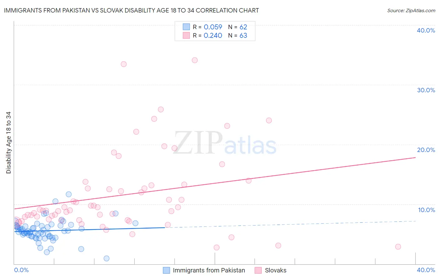 Immigrants from Pakistan vs Slovak Disability Age 18 to 34