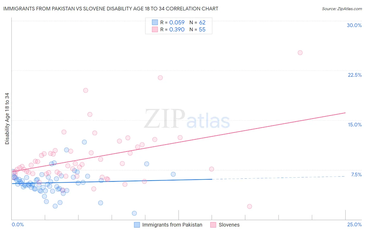 Immigrants from Pakistan vs Slovene Disability Age 18 to 34