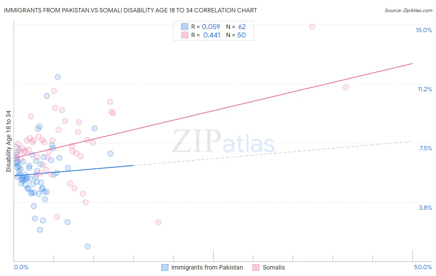 Immigrants from Pakistan vs Somali Disability Age 18 to 34