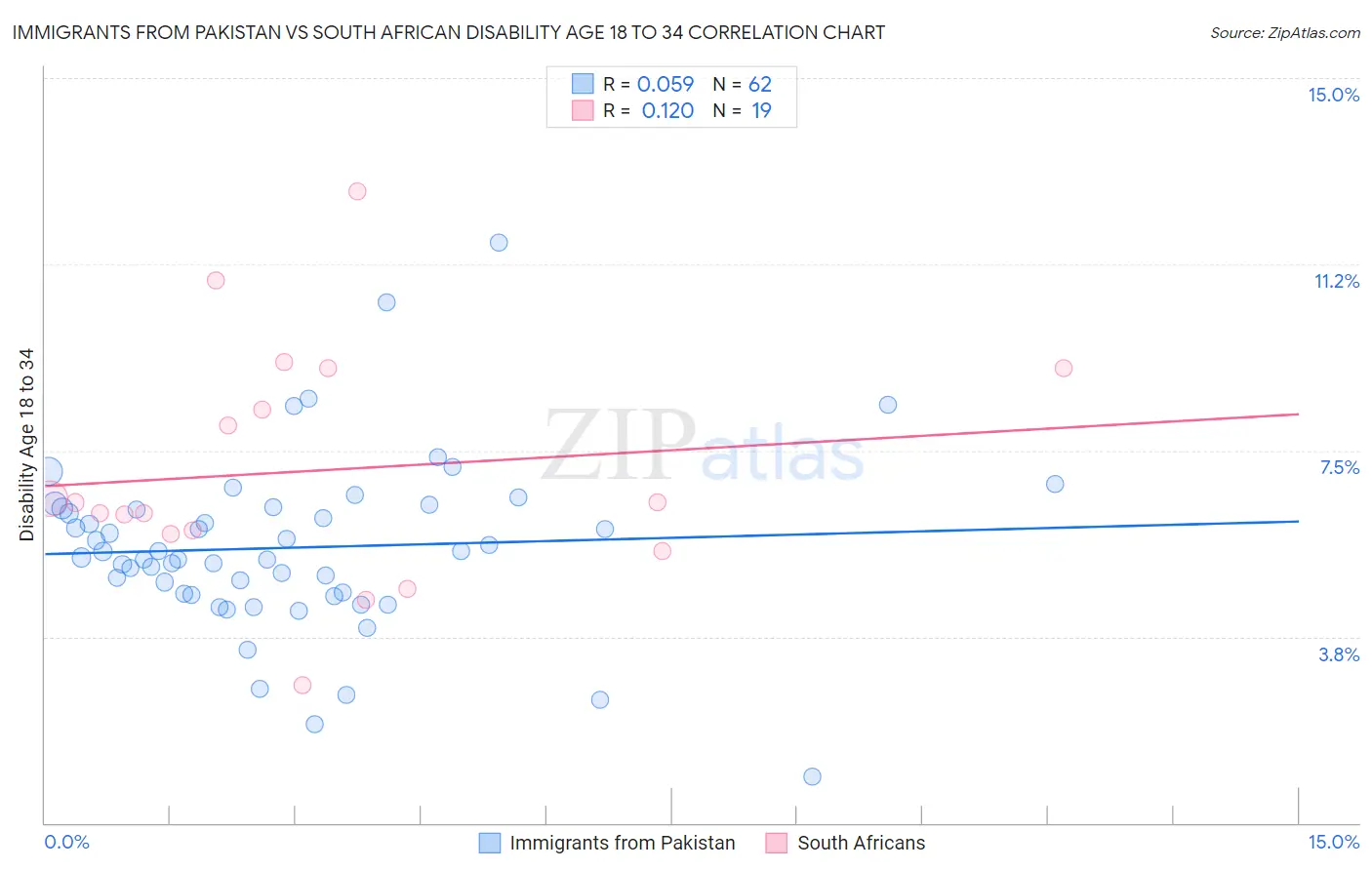 Immigrants from Pakistan vs South African Disability Age 18 to 34