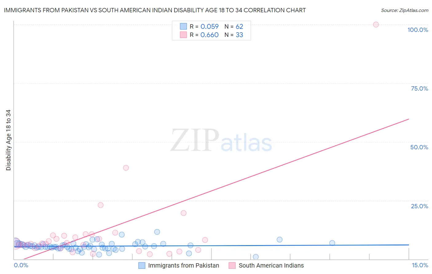 Immigrants from Pakistan vs South American Indian Disability Age 18 to 34