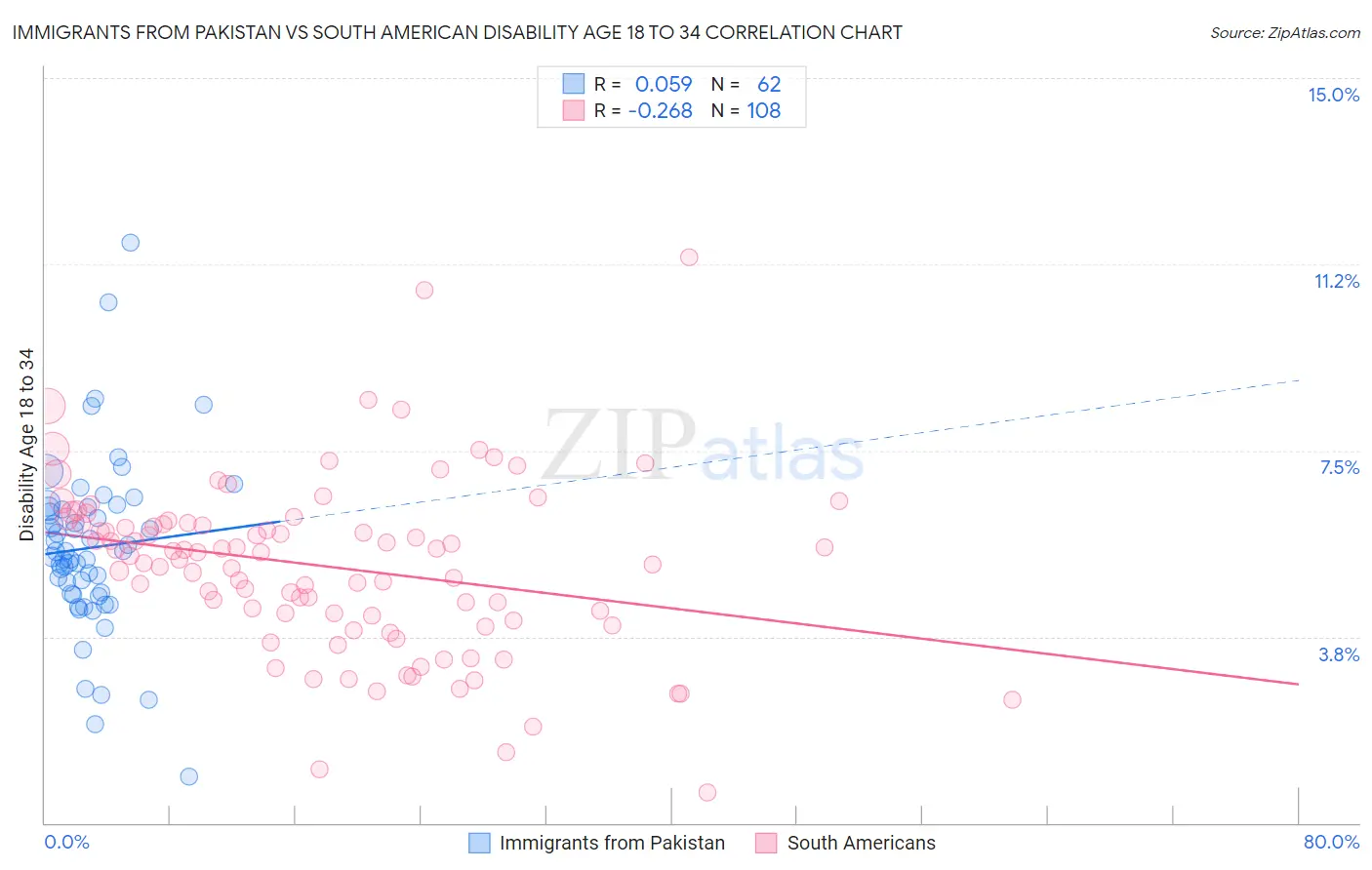 Immigrants from Pakistan vs South American Disability Age 18 to 34