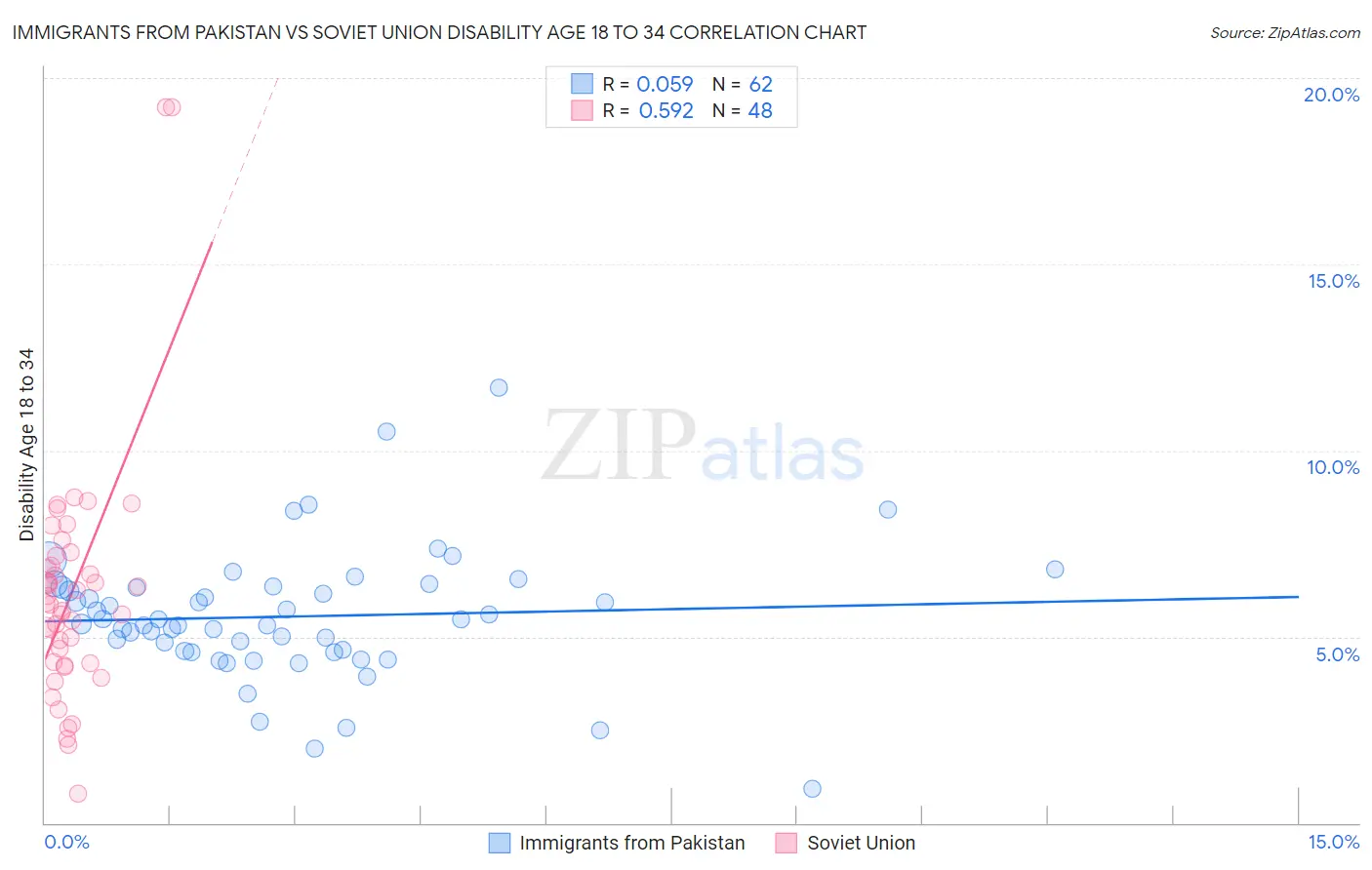 Immigrants from Pakistan vs Soviet Union Disability Age 18 to 34