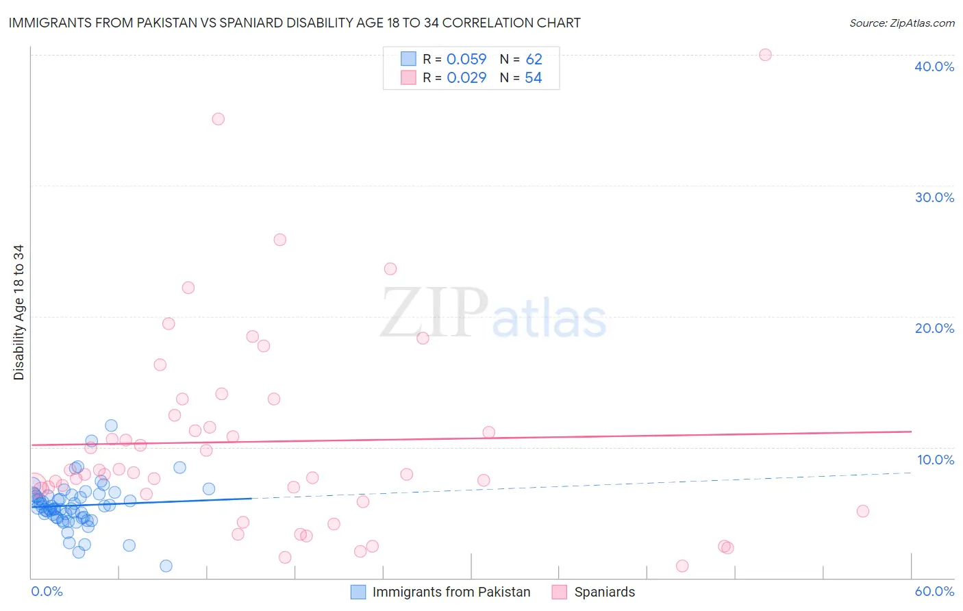Immigrants from Pakistan vs Spaniard Disability Age 18 to 34