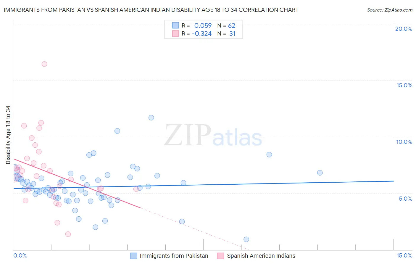 Immigrants from Pakistan vs Spanish American Indian Disability Age 18 to 34