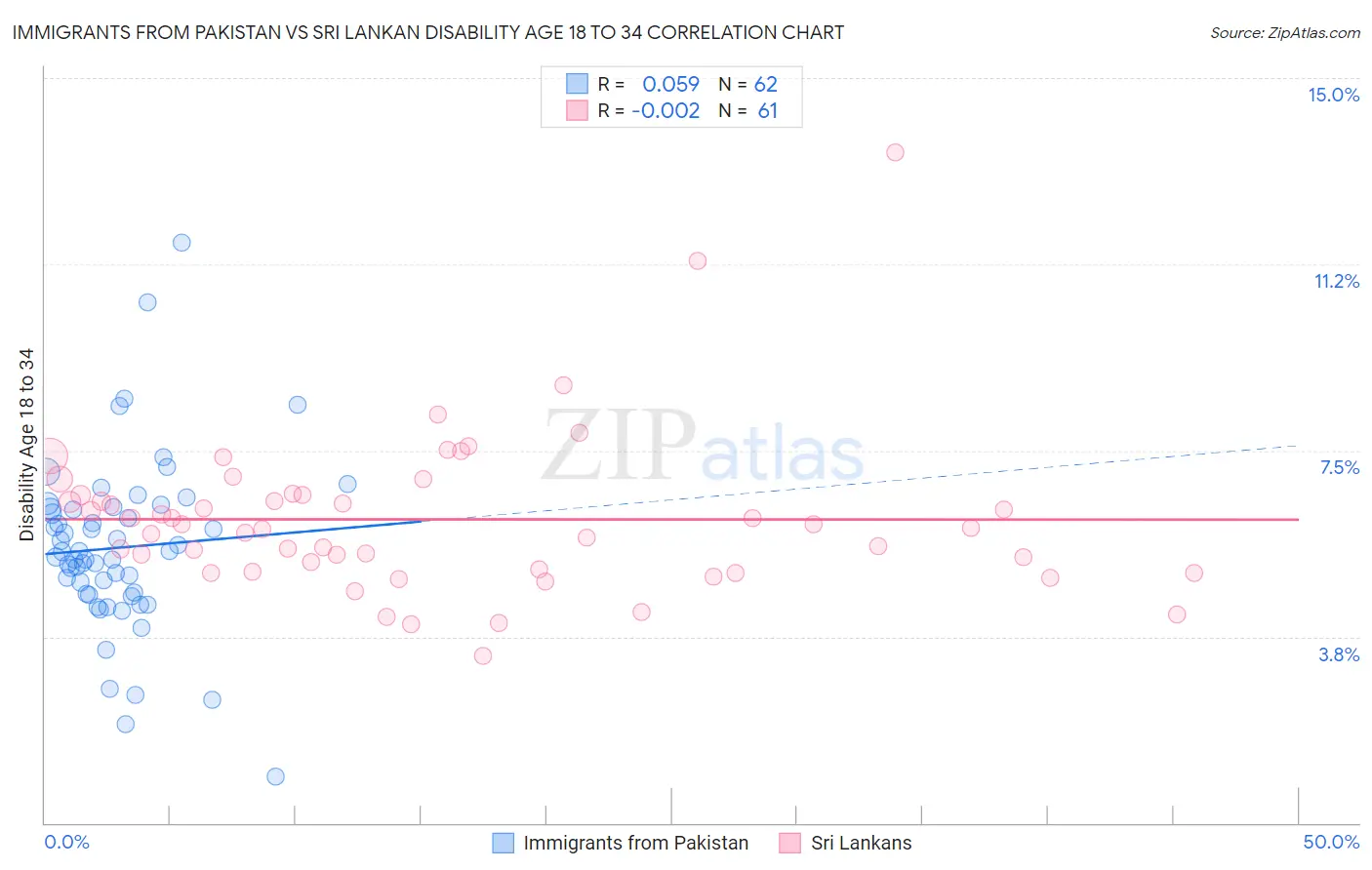 Immigrants from Pakistan vs Sri Lankan Disability Age 18 to 34