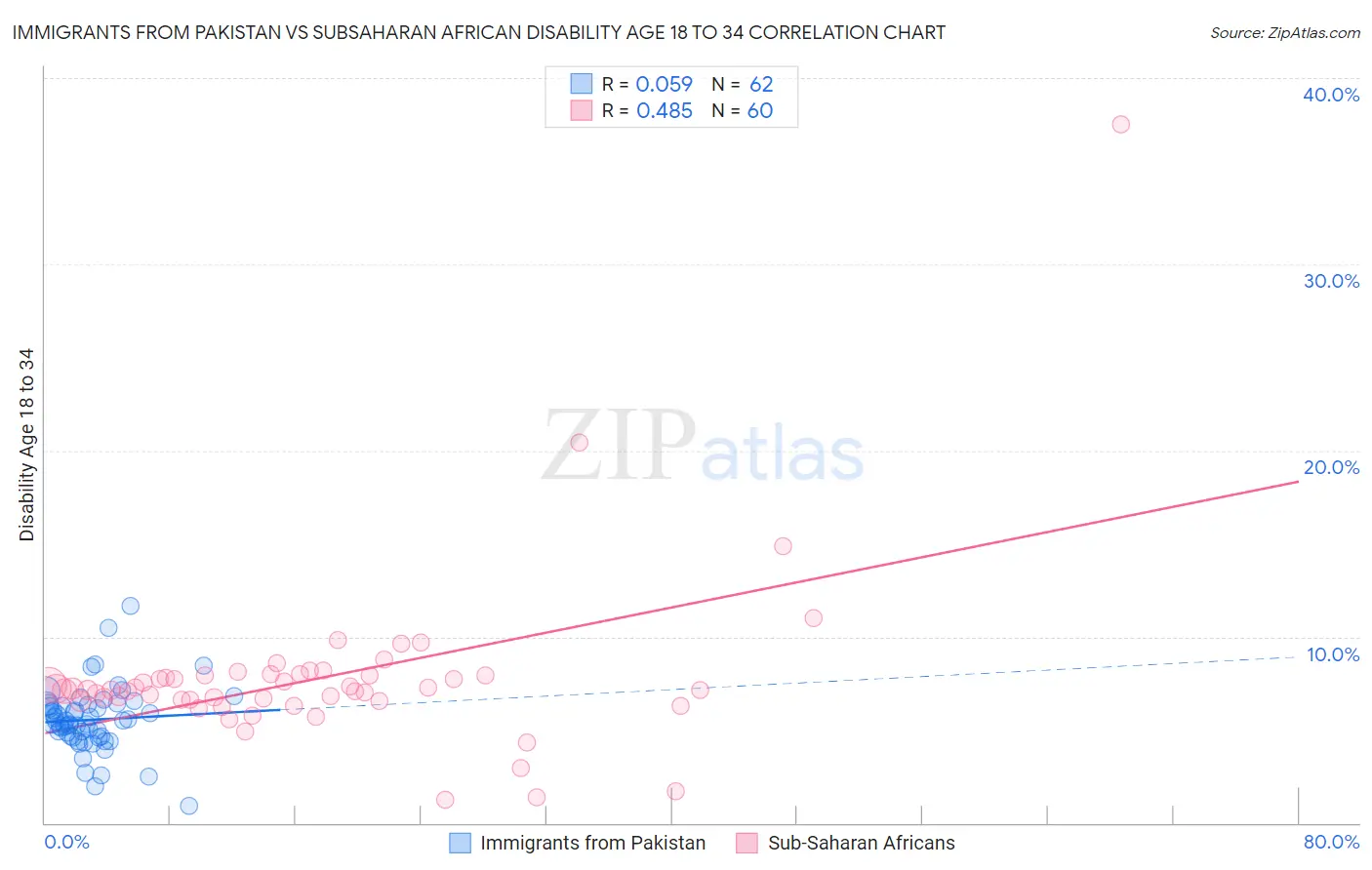 Immigrants from Pakistan vs Subsaharan African Disability Age 18 to 34