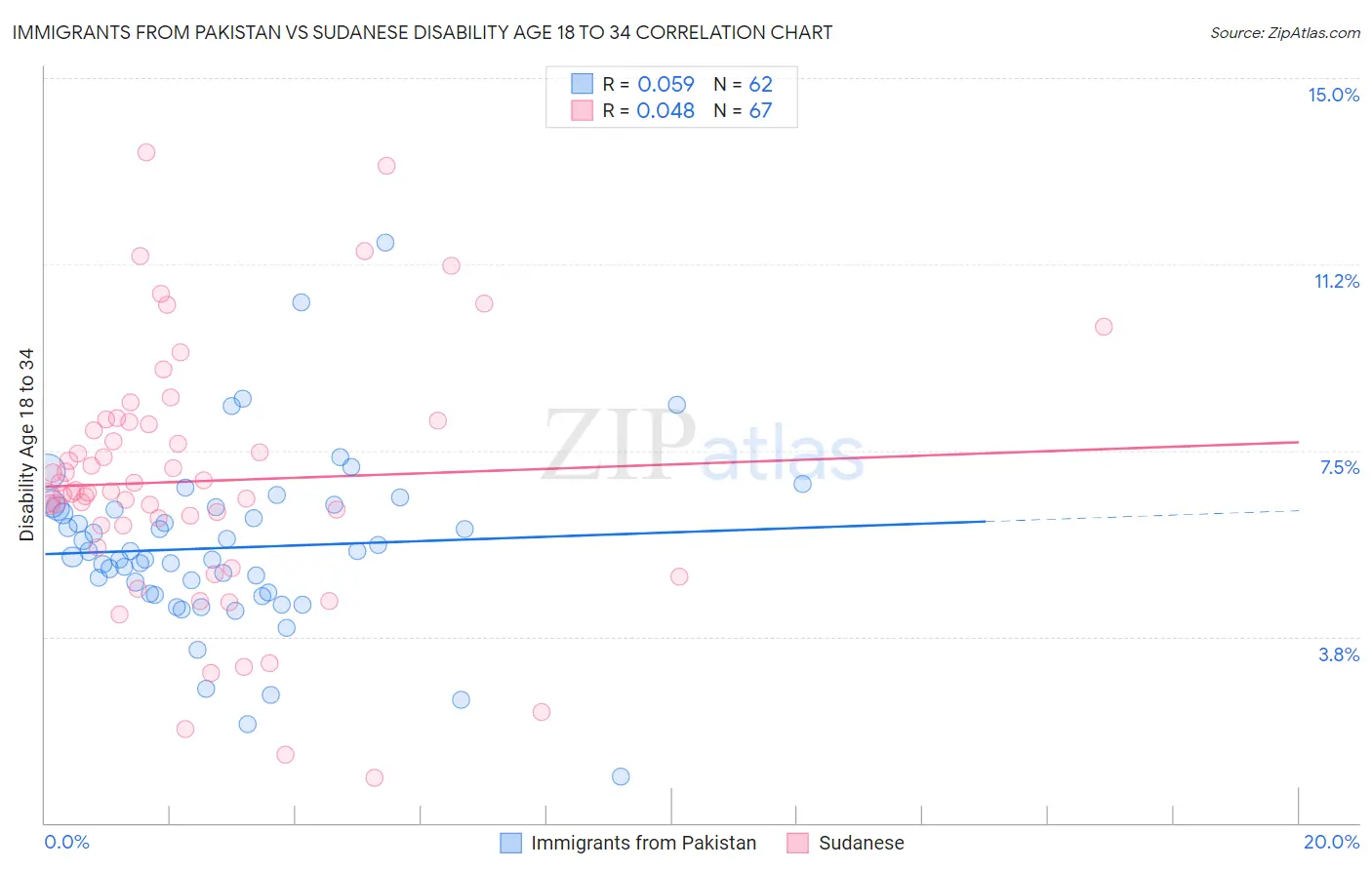 Immigrants from Pakistan vs Sudanese Disability Age 18 to 34