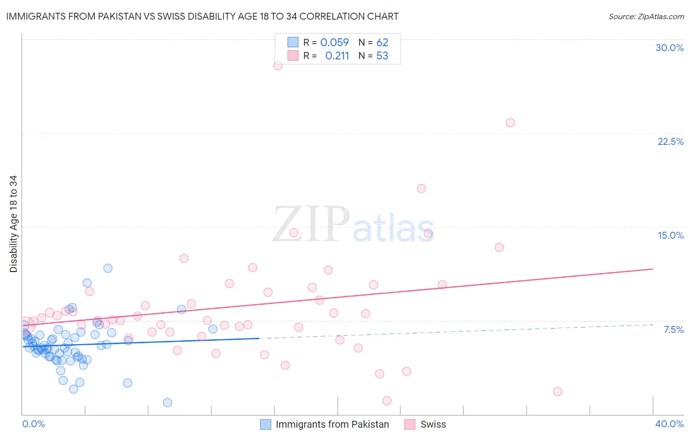 Immigrants from Pakistan vs Swiss Disability Age 18 to 34