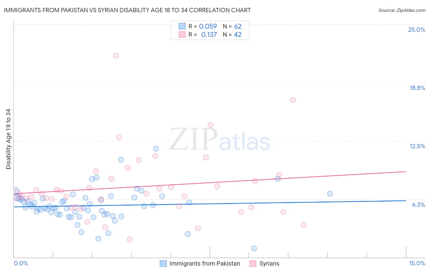Immigrants from Pakistan vs Syrian Disability Age 18 to 34