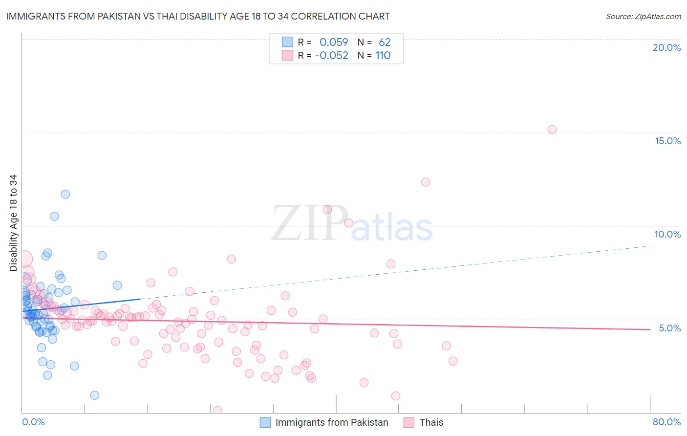 Immigrants from Pakistan vs Thai Disability Age 18 to 34