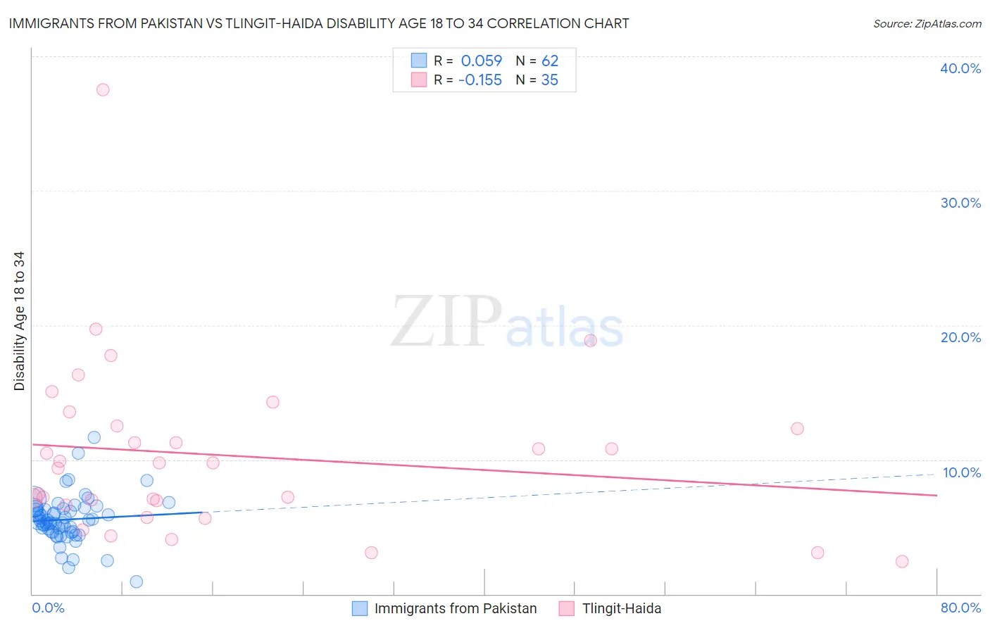 Immigrants from Pakistan vs Tlingit-Haida Disability Age 18 to 34