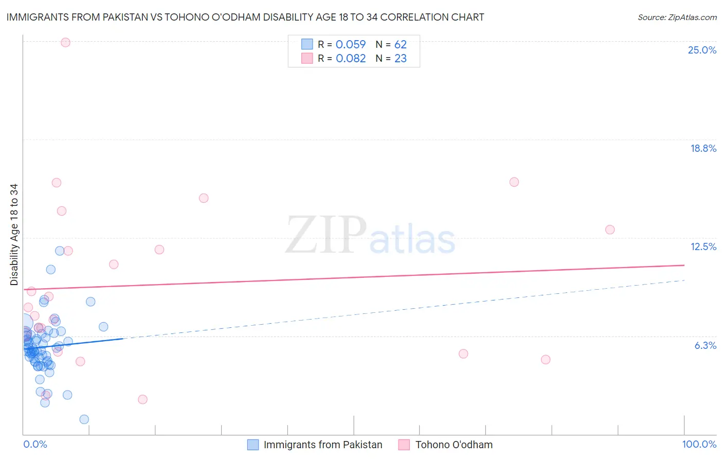 Immigrants from Pakistan vs Tohono O'odham Disability Age 18 to 34