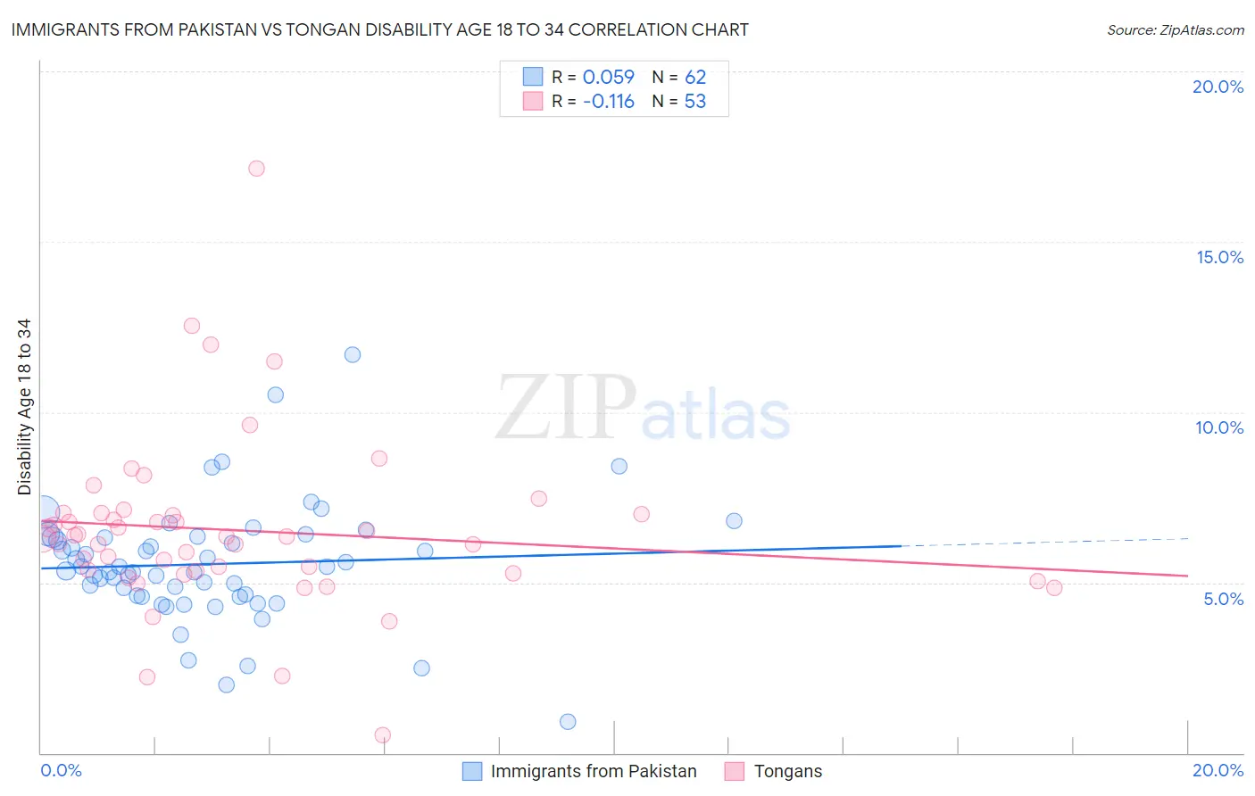 Immigrants from Pakistan vs Tongan Disability Age 18 to 34