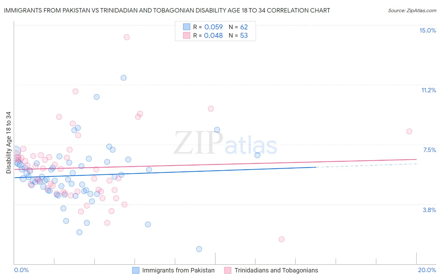 Immigrants from Pakistan vs Trinidadian and Tobagonian Disability Age 18 to 34